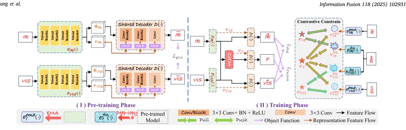 Fig.2 DAFusion 的整体框架分为预训练与正式训练两阶段，退化感知、CrFM 融合与双掩码约束在这里形成完整闭环。