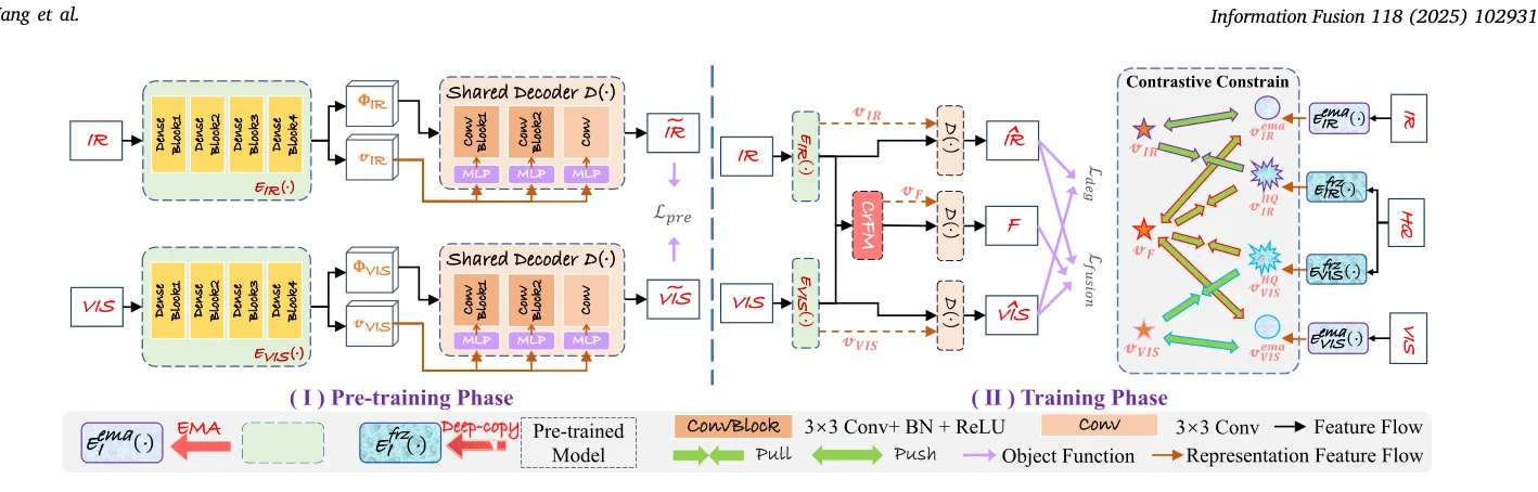 Fig.2 DAFusion 的整体框架分为预训练与正式训练两阶段,退化感知、CrFM 融合与双掩码约束在这里形成完整闭环。