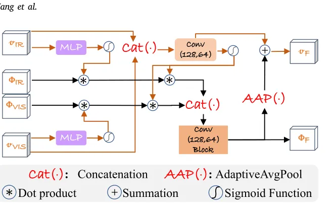 Fig.3 CrFM 不是简单拼接两路特征,而是让表示特征先参与调制,再进入跨模态协同融合。