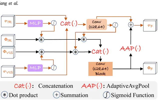 Fig.3 CrFM 不是简单拼接两路特征，而是让表示特征先参与调制，再进入跨模态协同融合。