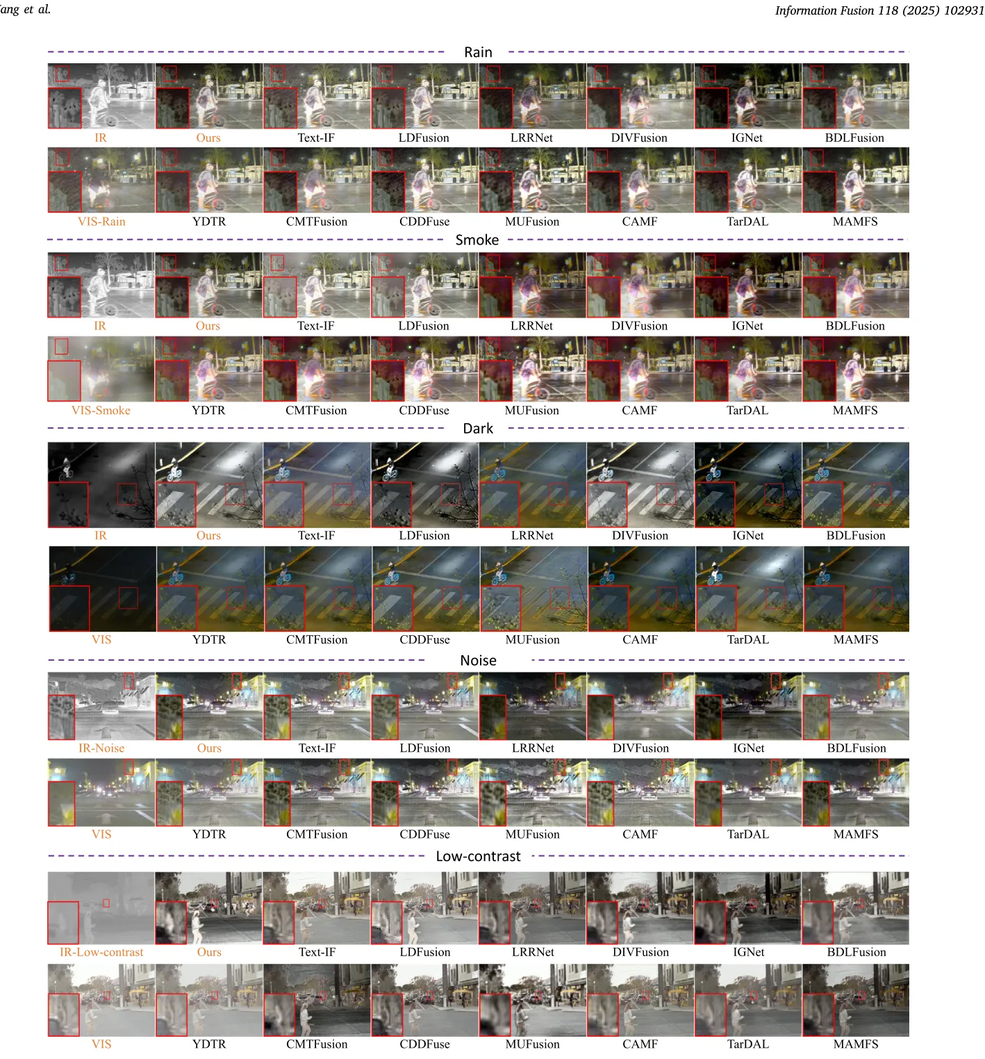Fig.9 不同退化场景下的融合结果对比。优势跨退化类型保持一致。
