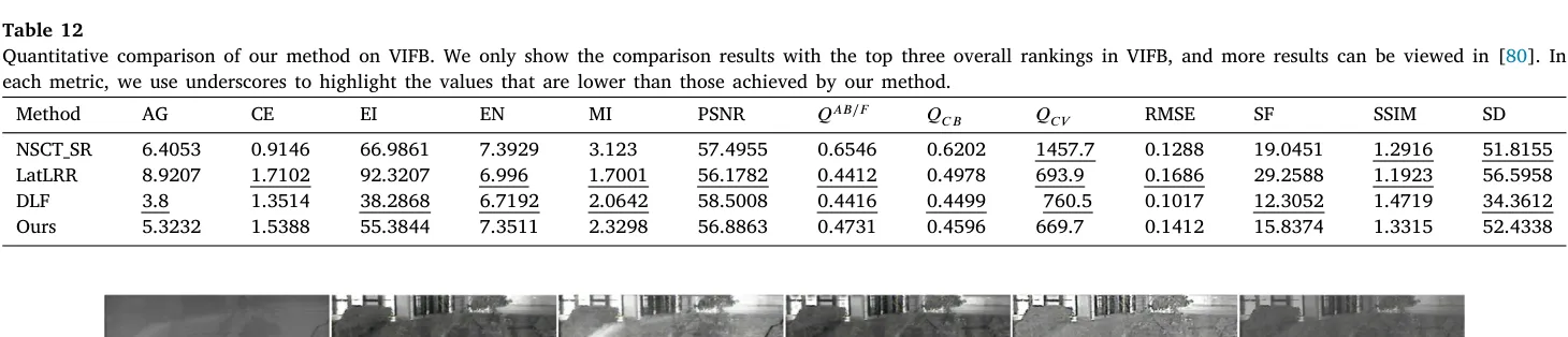 Table 12 VIFB 外部基准结果。视觉一致性指标更突出,验证了结论的通用性。