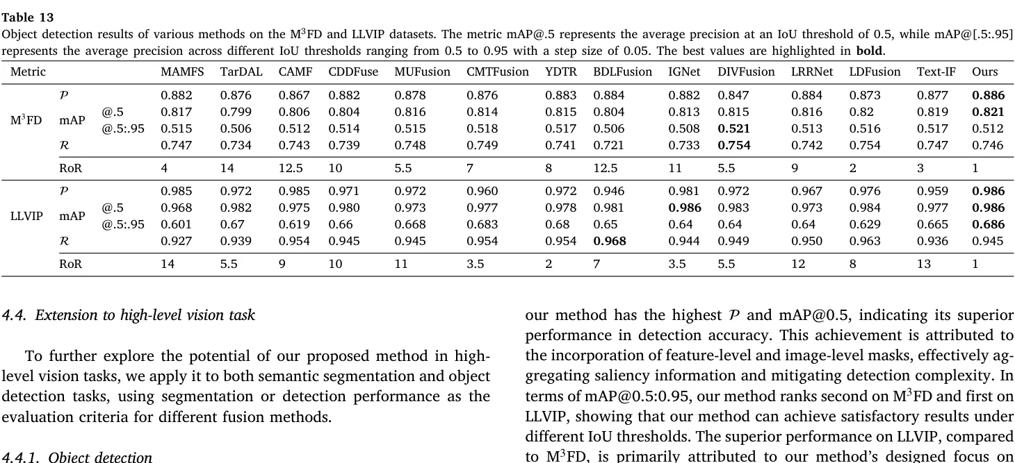 Table 13 目标检测结果。DAFusion 在两个数据集综合排名第一,退化感知收益迁移至下游检测层。