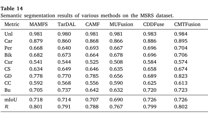 Table 14 语义分割结果。mIoU 并列最优,Recall 全表最高,优势来自整体结构表达的完整性。