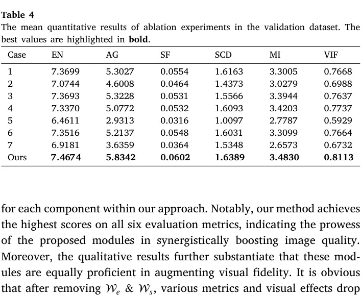 Table 4 消融结果。各组件均有实质贡献，整体有效性来自训练机制、融合结构与监督约束的协同。