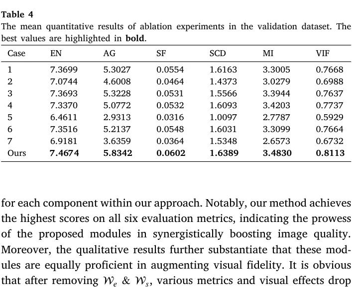 Table 4 消融结果。各组件均有实质贡献,整体有效性来自训练机制、融合结构与监督约束的协同。