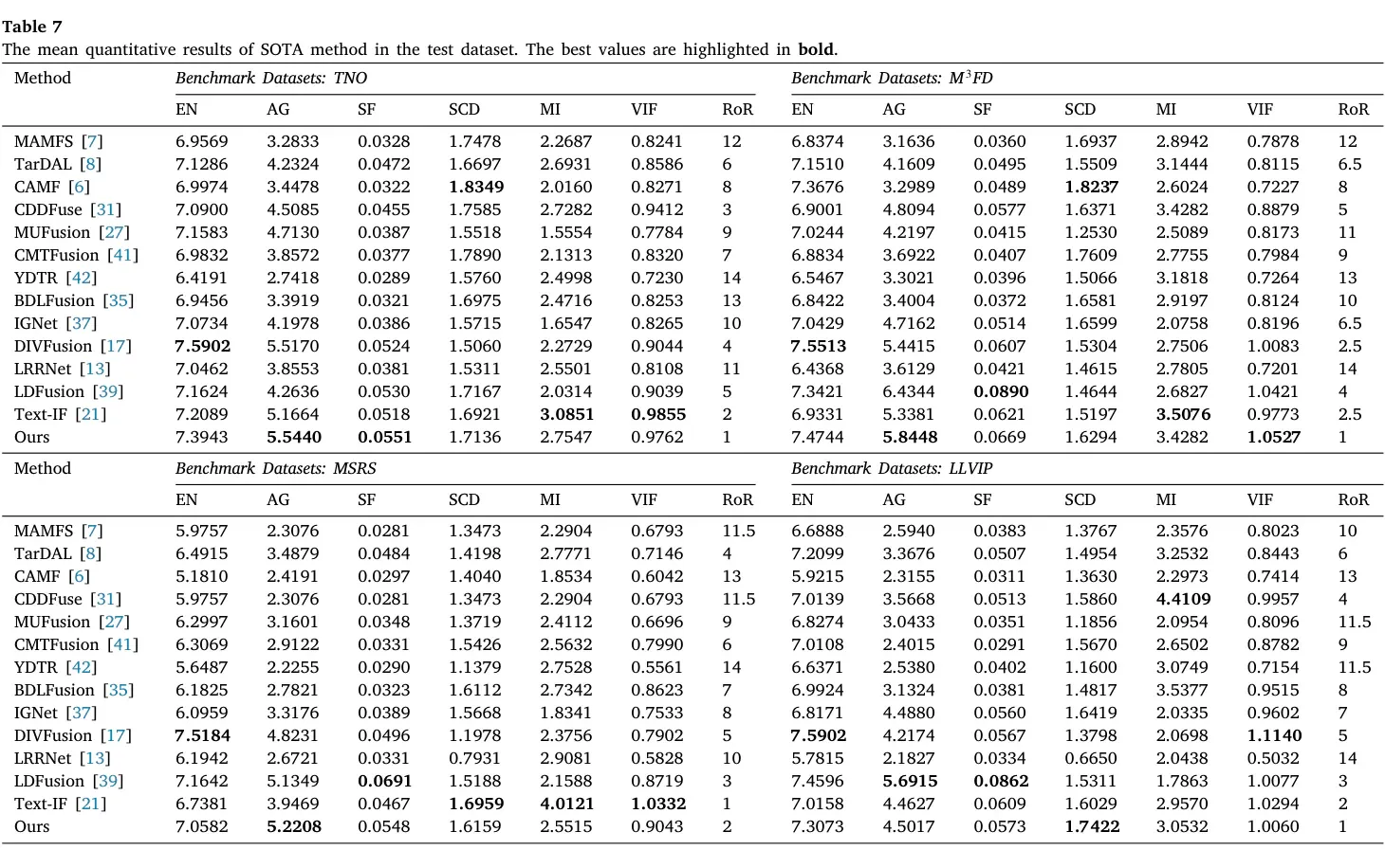 Table 7 常规测试集总表。跨数据集稳定压在第一梯队，优势来自信息质量而非单点冒尖。