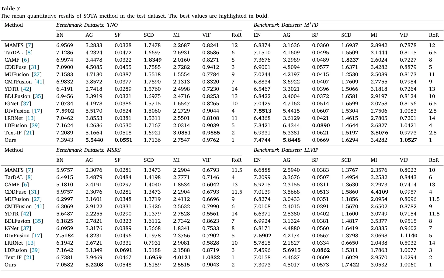Table 7 常规测试集总表。跨数据集稳定压在第一梯队,优势来自信息质量而非单点冒尖。