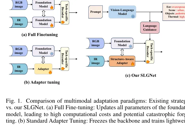 图1 SLGNet 与 full fine-tuning、普通 adapter tuning 的对比。作者想强调的不是再做一个更重的 RGB-T 检测器，而是在冻结基础模型的前提下，把结构恢复和环境感知分开做。