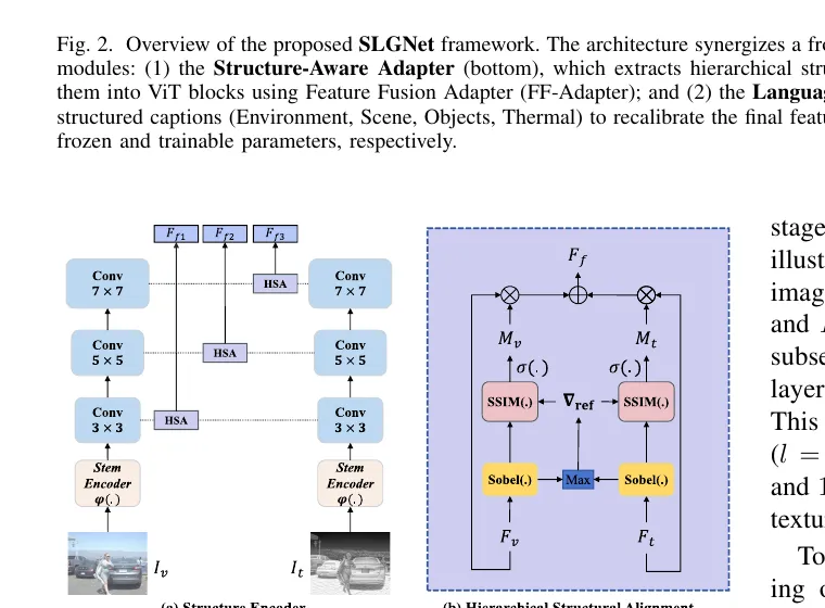 图3 Structure Encoder 与 HSA 结构。它的重点不是简单边缘提取，而是通过参考结构图和结构一致性评估，动态决定各模态结构贡献。