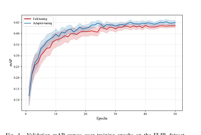 图4 FLIR 上的训练曲线。Adapter-tuning 收敛更快，波动更小。