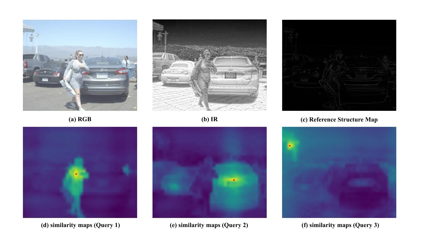 图5 结构先验注入的可视化。相似性响应会沿着目标边界传播，甚至会覆盖未标注的路灯杆这类细长结构。