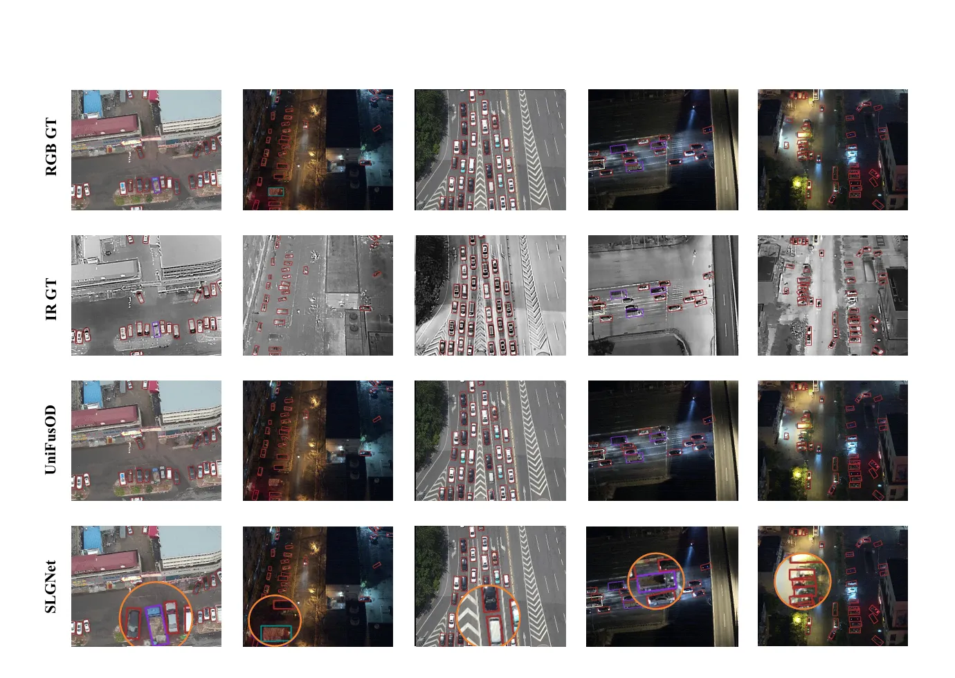 图6 DroneVehicle 定性结果。相比 UniFusOD，SLGNet 在小目标密集区、相邻车辆分离和夜间热目标定位上更稳。