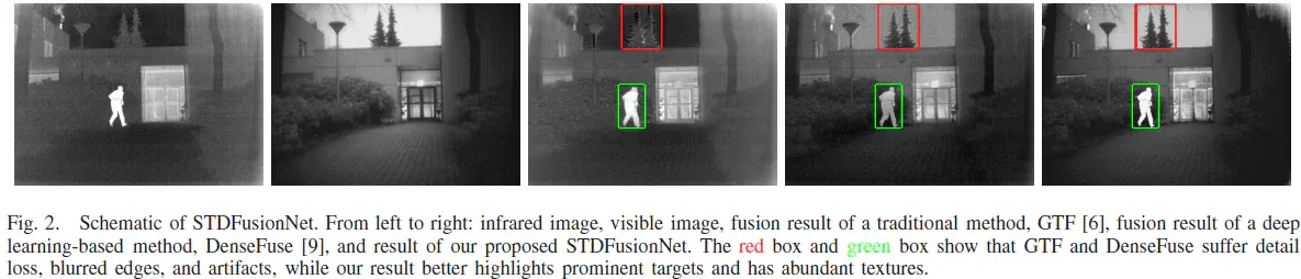 Fig. 2：STDFusionNet示例对比（GTF / DenseFuse / STDFusionNet）