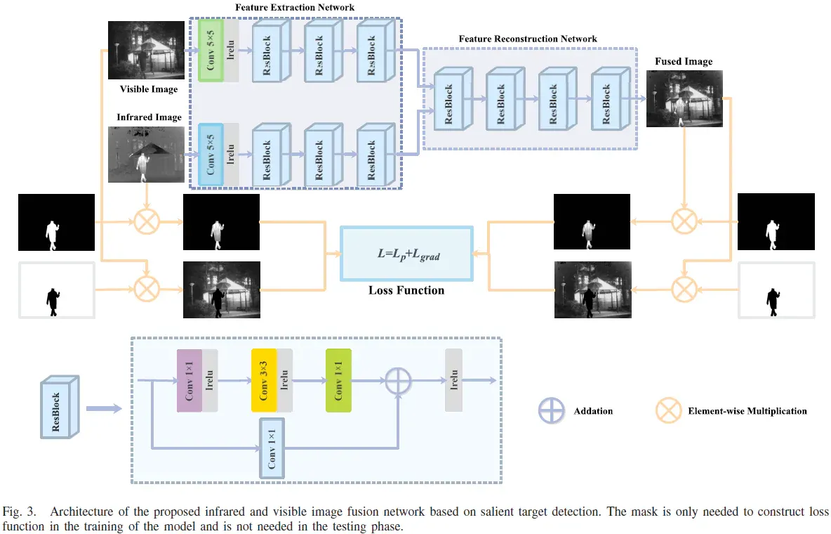 Fig. 3：STDFusionNet总体结构 + ResBlock局部结构
