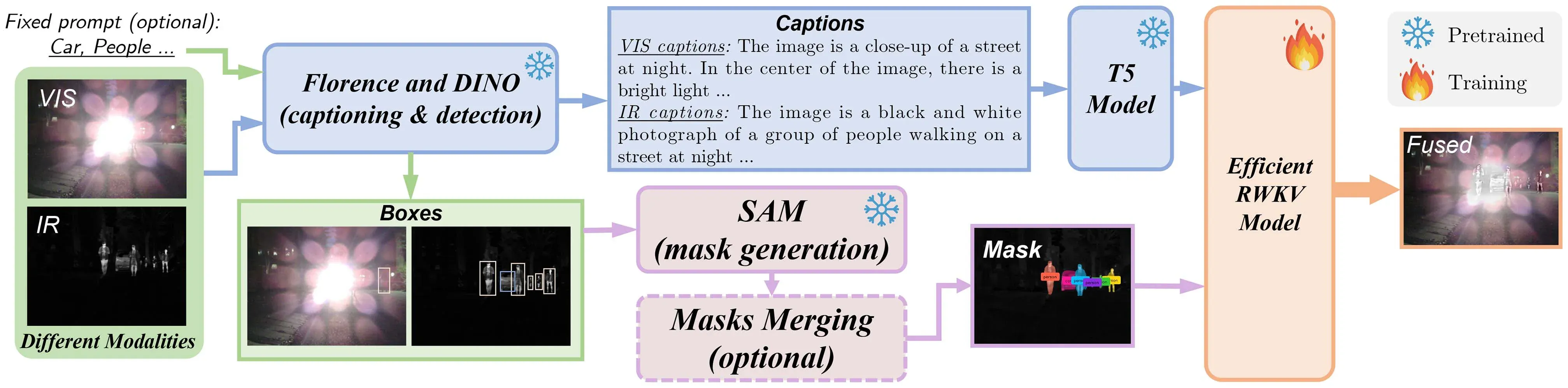 图4 语义分支流程，包含 caption、检测框、掩码与文本编码，以及与融合主干的连接关系。
