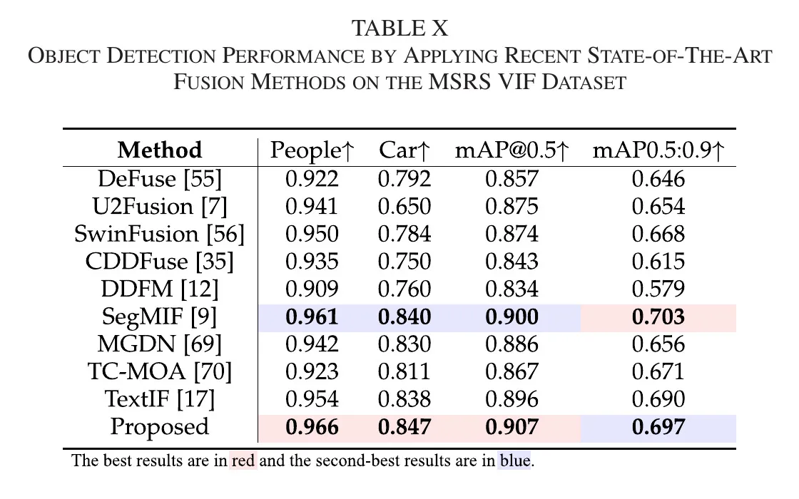 表 X MSRS 数据集目标检测定量结果,People、Car、mAP@0.5、mAP0.5:0.9。RWKVFusion 在多数检测指标上占优,但在 mAP0.5:0.9 上并非绝对最优。