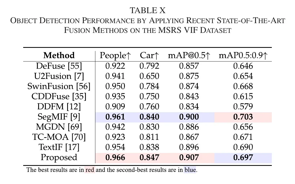 表 X MSRS 数据集目标检测定量结果，People、Car、mAP@0.5、mAP0.5:0.9。RWKVFusion 在多数检测指标上占优，但在 mAP0.5:0.9 上并非绝对最优。
