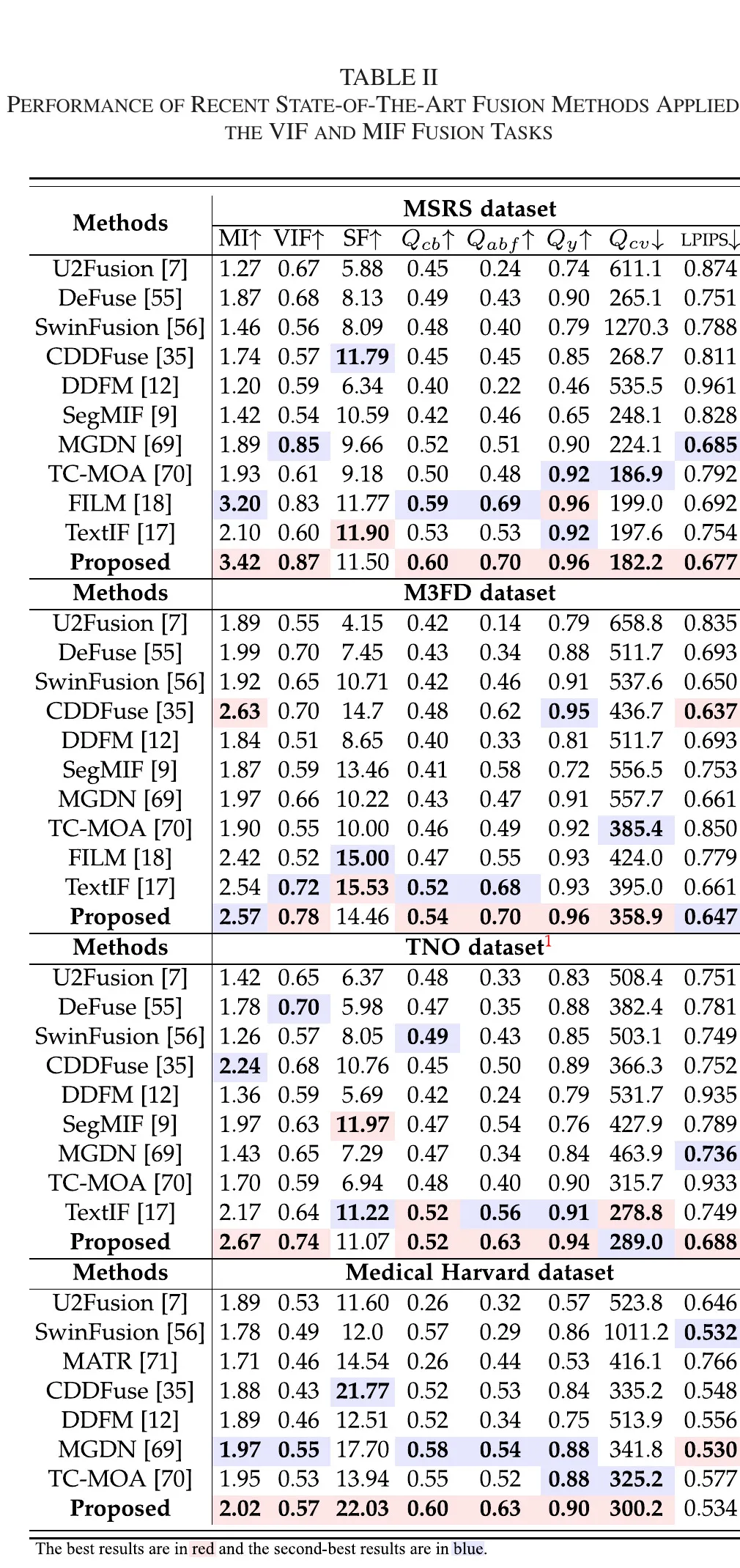 表 II VIF 与 MIF 的定量结果。RWKVFusion 在 MSRS、M3FD、TNO 与 Medical Harvard 多数据集上保持较高占优比,优势并非来自单一数据集的偶然波动。