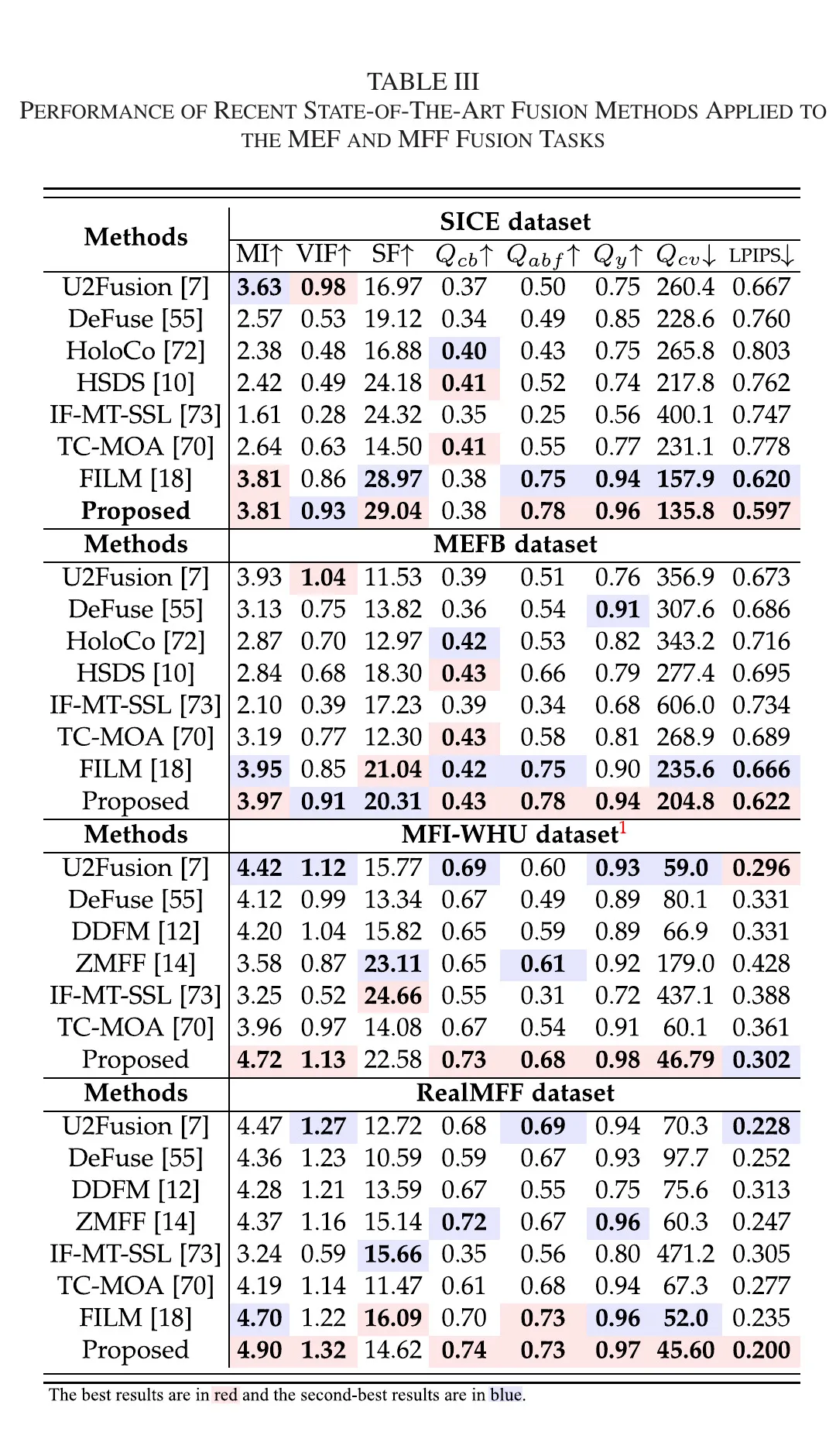 表 III MEF 与 MFF 的定量结果。RWKVFusion 在多曝光与多焦点场景中保持较稳的综合领先,尤其在 SICE、MEFB 与 RealMFF 上优势更明显。