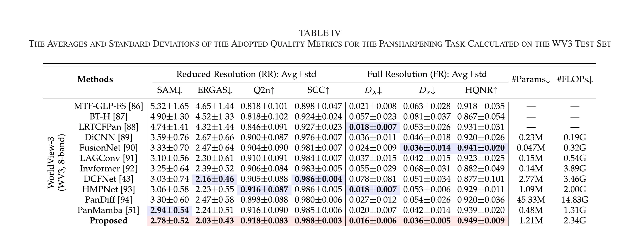 表 IV WV3 上的 pansharpening 定量结果。RWKVFusion 在 RR 与 FR 协议下均表现突出,并兼顾光谱质量与结构保真。