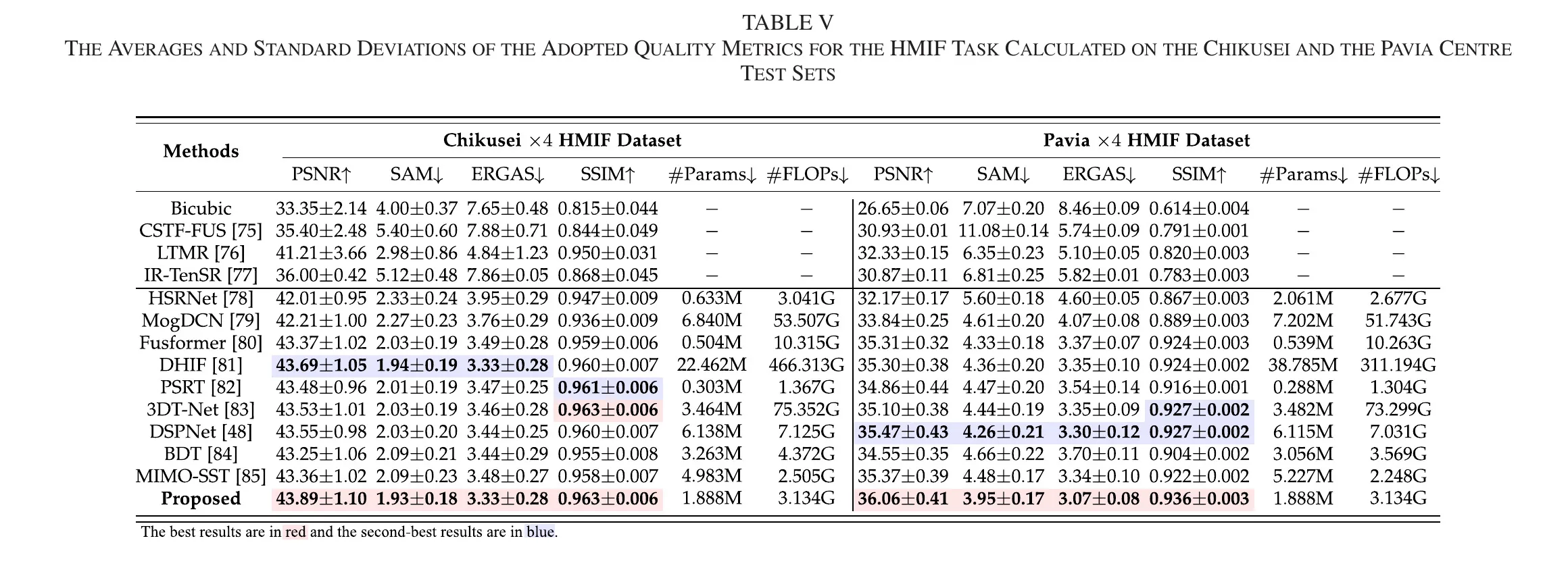 表 V Chikusei 与 Pavia 的 HMIF 定量结果。RWKVFusion 在主要质量指标上占优,同时保持较好的参数/FLOPs 效率。