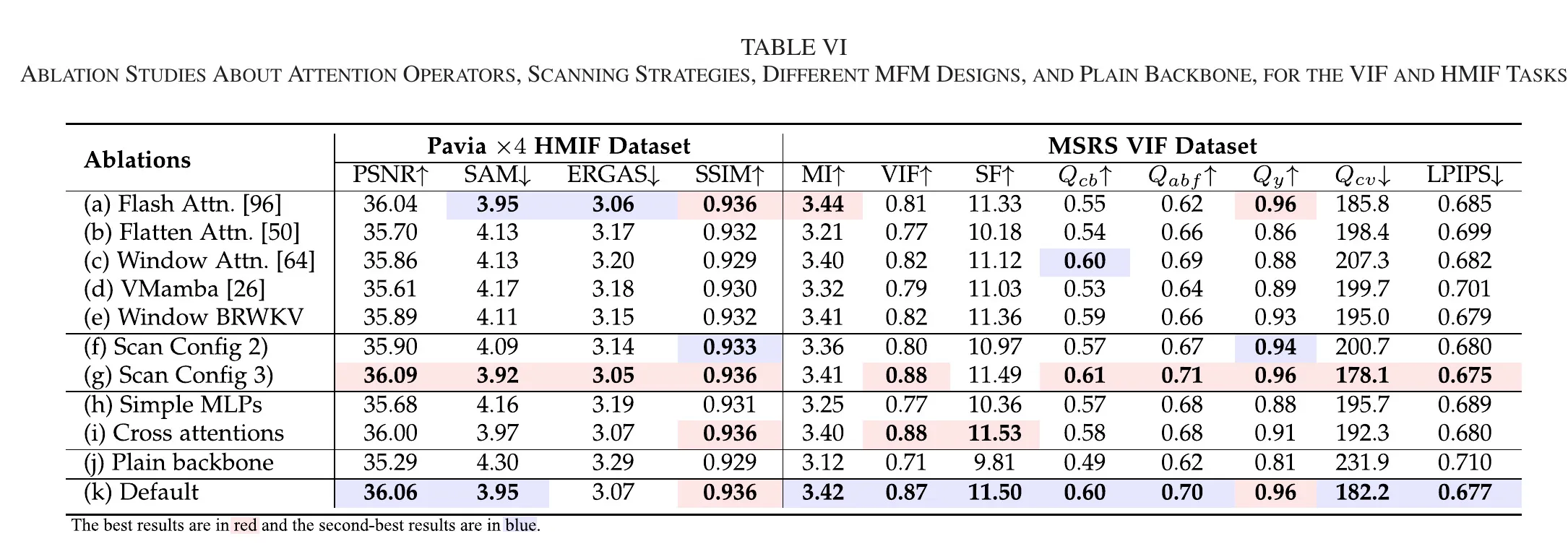 表 VI 算子替换、扫描策略、MFM 设计与 plain backbone 的主消融结果。RWKVFusion 的性能收益来自结构协同,而非单个组件的偶然增益。