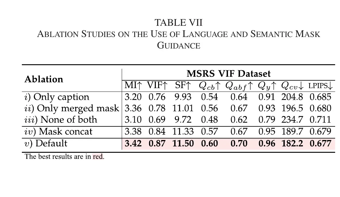表 VII 语义引导与 mask merging 消融结果。caption 与 merged mask 的组合优于单一路径与未合并掩码。