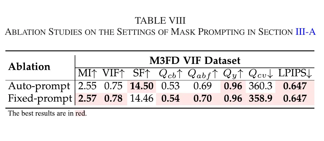 表 VIII auto-prompt 与 fixed-prompt 的消融结果。fixed-prompt 略优，但两种设定下方法整体都保持较强竞争力。