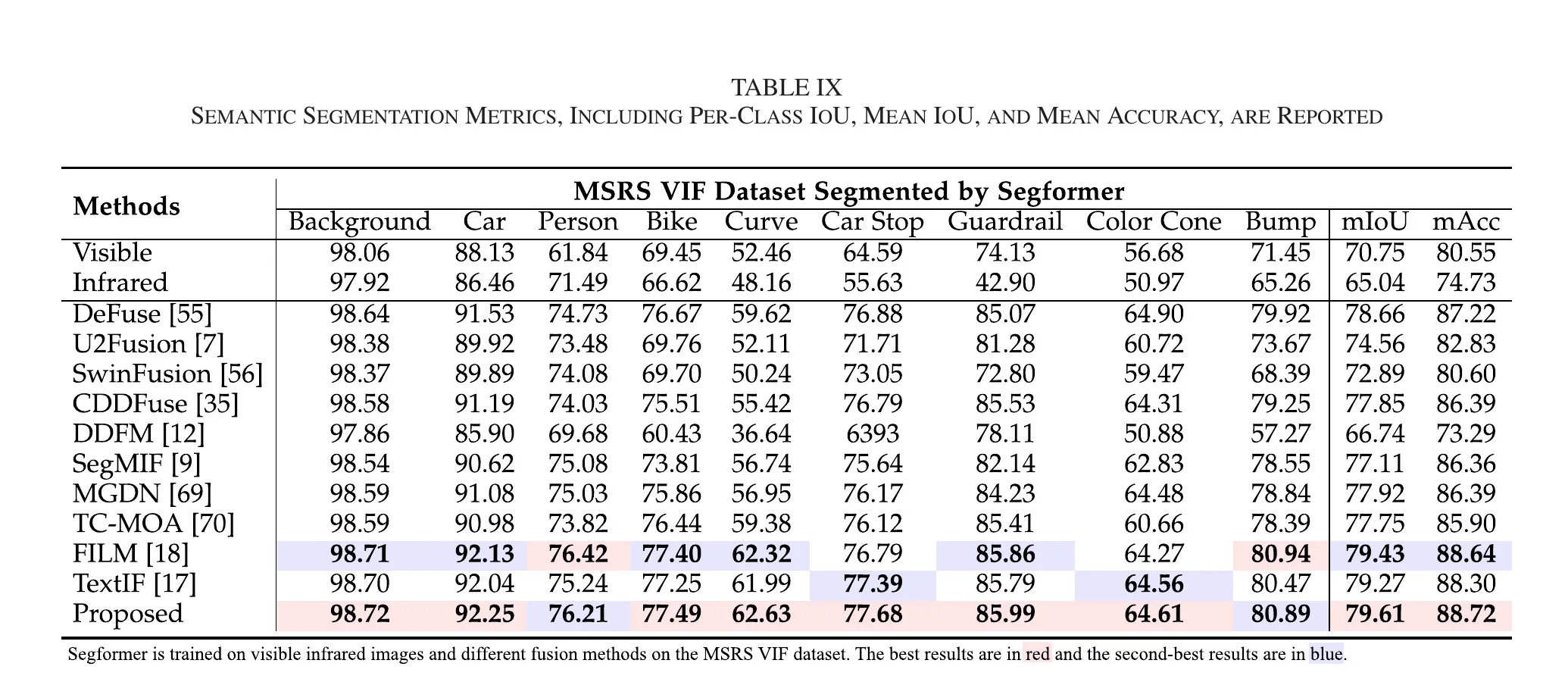 表 IX MSRS 数据集上的语义分割定量结果,含各类别 IoU、mIoU、mAcc。RWKVFusion 在总体分割指标上保持领先,即 mIoU 79.61、mAcc 88.72,并在关键类别上呈现更稳定表现。