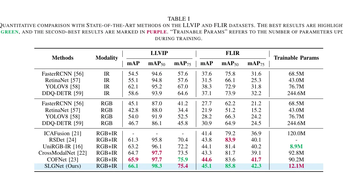 表1 LLVIP 与 FLIR 主结果。SLGNet 在两套基准上都拿到最优或极强结果，而且可训练参数只有 12.1M。