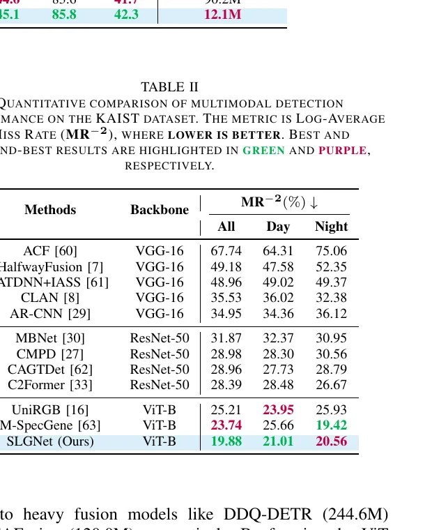 表2 KAIST 结果。指标是 MR-2，越低越好。SLGNet 在 overall 上达到 19.88。