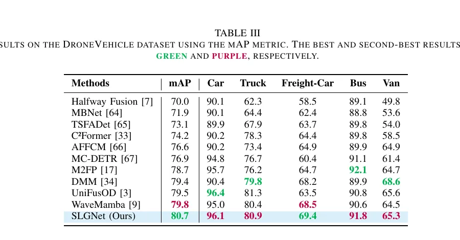 表3 DroneVehicle 主结果。SLGNet 达到 80.7 mAP，在 Freight-Car 类别上优势尤其明显。
