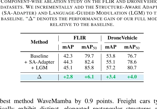 表4 组件消融。单加 SA-Adapter 就能涨，继续加 LGM 还能再涨。
