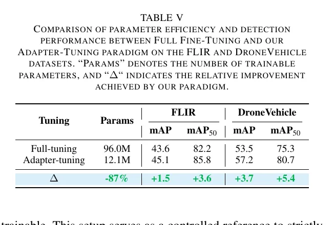表5 full fine-tuning 与 adapter-tuning 对比。SLGNet 路线参数量减少约 87%，但精度反而更高。