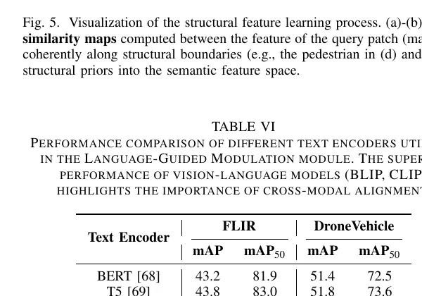 表6 不同文本编码器对比。CLIP 比纯 NLP 编码器更适合做这种调制信号。